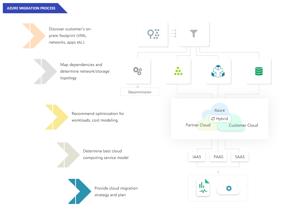 effiniti-microsoft-azure-cloud-migration-process effiniti-microsoft-azure-cloud-migration-process