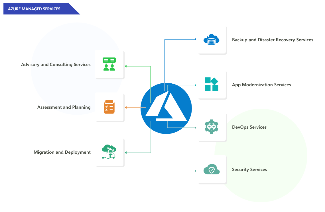 Azure Evolution Azure Evolution