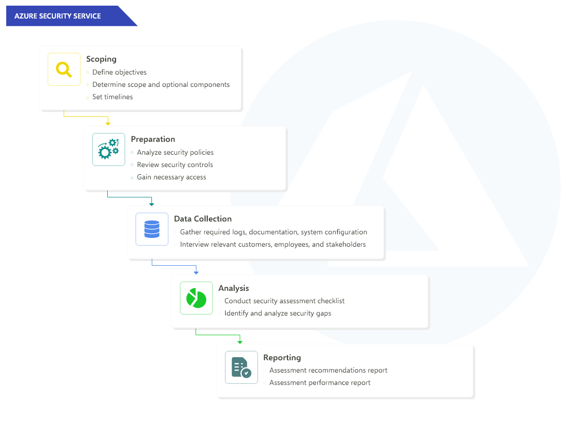 Azure Evolution Azure Evolution